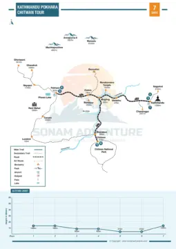 Kathmandu Pokhara Chitwan Tour 7 Days Map