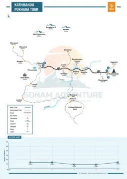 Kathmandu Pokhara Tour 5 Days Map