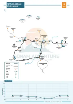 Nepal Pilgrimage Tour Package 8 Days Map